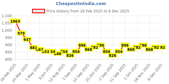firstcry.com Bella Mama Viscose Woven Three Fourth Sleeves Floral Printed Maternity Kurta with Higlighted Neck & Pocket- White bella mama Price History Graph from 18 Feb 2025 to 6 Dec 2025