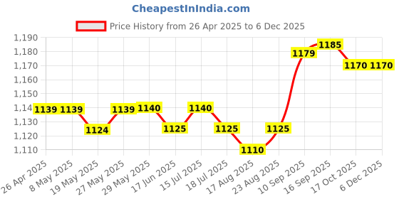 firstcry.com Bella Mama Viscose Woven Three Fourth Sleeves Front Open Maternity Shirt Dress With Tropical Theme Print - Yellow bella mama Price History Graph from 26 Apr 2025 to 5 Dec 2025