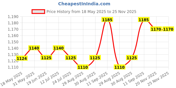 firstcry.com Bella Mama Viscose Woven Three Fourth Sleeves Front Open Maternity Shirt Dress With Tropical Theme Print - Yellow bella mama Price History Graph from 18 May 2025 to 25 Nov 2025