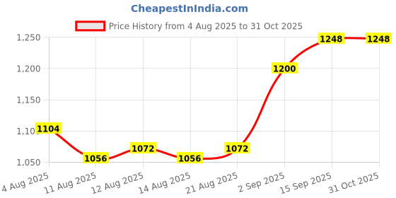 firstcry.com Bella Mama Viscose Woven Three Fourth Sleeves Maternity Dress with Floral Print & Embroidery on Neck - Dark Red bella mama Price History Graph from 4 Aug 2025 to 30 Oct 2025