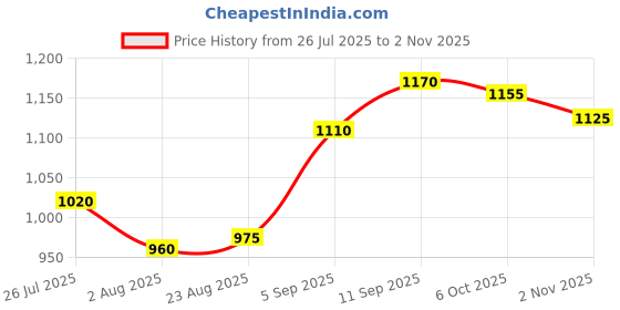 firstcry.com Bella Mama Viscose Woven Three Fourth Sleeves Maternity Dress With Floral Print - Beige bella mama Price History Graph from 26 Jul 2025 to 2 Nov 2025