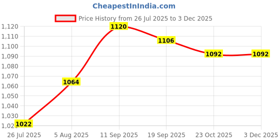 firstcry.com Bella Mama Viscose Woven Three Fourth Sleeves Maternity Dress With Pockets & Tropical Theme Print - Yellow bella mama Price History Graph from 26 Jul 2025 to 2 Dec 2025