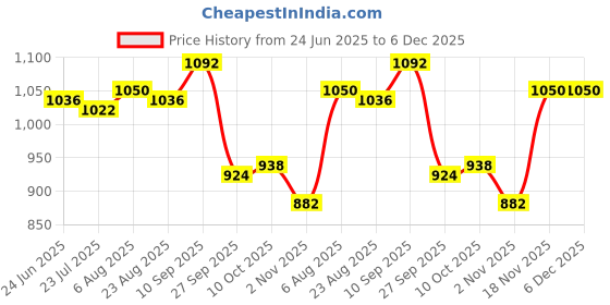 firstcry.com Bella Mama Viscose Woven Three Fourth Sleeves Maternity Kurta With Embriodered Neck & Floral Print - Pink bella mama Price History Graph from 24 Jun 2025 to 5 Dec 2025
