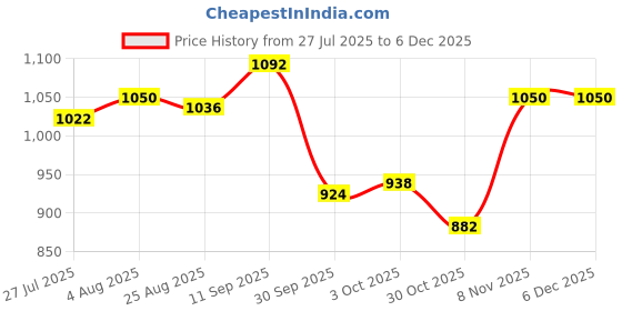 firstcry.com Bella Mama Viscose Woven Three Fourth Sleeves Maternity Kurta With Embriodered Neck & Floral Print - Pink bella mama Price History Graph from 27 Jul 2025 to 5 Dec 2025