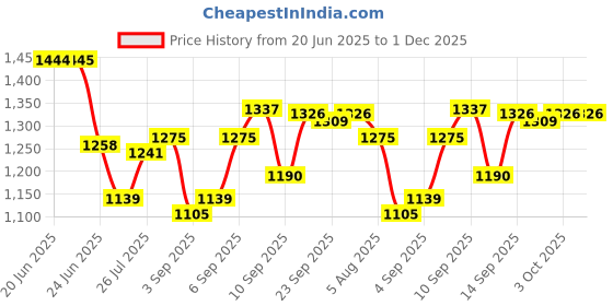 firstcry.com Bella Mama Viscose Woven Three Fourth Sleeves Maternity Kurta With Embroidered Yoke & Floral Print - Fuchsia bella mama Price History Graph from 20 Jun 2025 to 1 Dec 2025