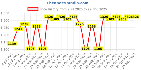 firstcry.com Bella Mama Viscose Woven Three Fourth Sleeves Maternity Kurta With Embroidered Yoke & Floral Print - Fuchsia bella mama Price History Graph from 9 Jul 2025 to 29 Nov 2025