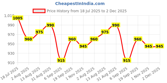 firstcry.com Bella Mama Viscose Woven Three Fourth Sleeves Maternity Kurta with Embroidered Yoke & Sequin Detailing - Mustard bella mama Price History Graph from 18 Jul 2025 to 2 Dec 2025