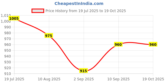 firstcry.com Bella Mama Viscose Woven Three Fourth Sleeves Maternity Kurta with Embroidered Yoke & Sequin Detailing - Mustard bella mama Price History Graph from 19 Jul 2025 to 19 Oct 2025