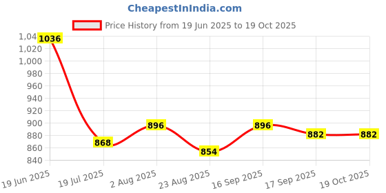 firstcry.com Bella Mama Viscose Woven Three Fourth Sleeves Maternity Kurta With Embroidered Yoke - Blue bella mama Price History Graph from 19 Jun 2025 to 18 Oct 2025