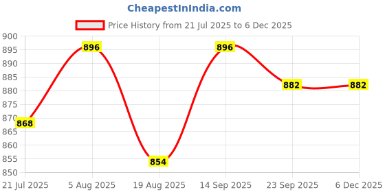 firstcry.com Bella Mama Viscose Woven Three Fourth Sleeves Maternity Kurta With Embroidered Yoke - Blue bella mama Price History Graph from 21 Jul 2025 to 5 Dec 2025