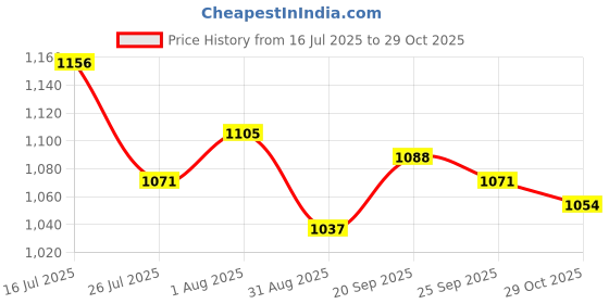 firstcry.com Bella Mama Viscose Woven Three Fourth Sleeves Maternity Kurta With Embroidered Yoke - Navy Blue bella mama Price History Graph from 16 Jul 2025 to 29 Oct 2025