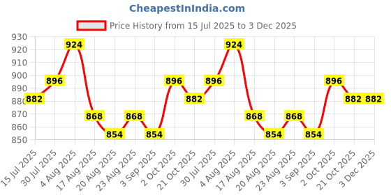 firstcry.com Bella Mama Viscose Woven Three Fourth Sleeves Maternity Kurta With Embroidered Yoke - Red bella mama Price History Graph from 15 Jul 2025 to 3 Dec 2025