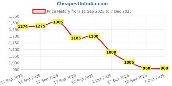 firstcry.com Bella Mama Viscose Woven Three Fourth Sleeves Maternity Kurta with Floral & Contrast Yoke Print - Navy Blue bella mama Price History Graph from 11 Sep 2025 to 7 Dec 2025