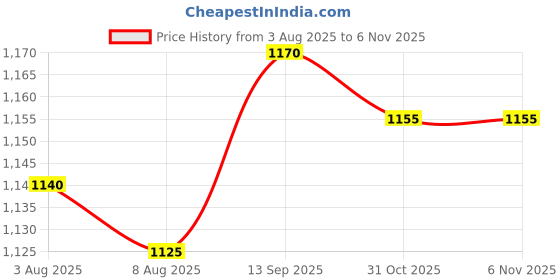 firstcry.com Bella Mama Viscose Woven Three Fourth Sleeves Maternity Kurta with Floral Print & Lace Detailing - Pink bella mama Price History Graph from 3 Aug 2025 to 2 Nov 2025