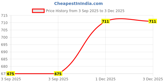 firstcry.com Bella Mama Viscose Woven Three Fourth Sleeves Maternity Top with Pocket & Floral Print - Black bella mama Price History Graph from 3 Sep 2025 to 1 Dec 2025