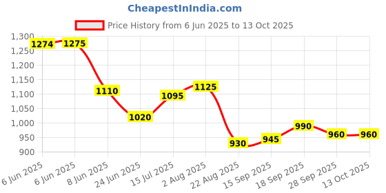 firstcry.com Bella Mama Viscose Woven Three Fourth Sleeves Over Lapping Maternity Kurta With With Contrast Yoke & Pocket with Floral Print- Yellow bella mama Price History Graph from 6 Jun 2025 to 13 Oct 2025