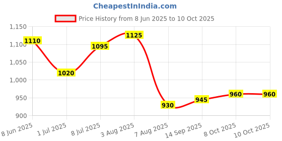 firstcry.com Bella Mama Viscose Woven Three Fourth Sleeves Over Lapping Maternity Kurta With With Contrast Yoke & Pocket with Floral Print- Yellow bella mama Price History Graph from 8 Jun 2025 to 10 Oct 2025