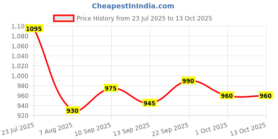 firstcry.com Bella Mama Viscose Woven Three Fourth Sleeves Over Lapping Maternity Kurta With With Contrast Yoke & Pocket with Floral Print- Yellow bella mama Price History Graph from 23 Jul 2025 to 12 Oct 2025