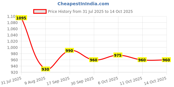 firstcry.com Bella Mama Viscose Woven Three Fourth Sleeves Over Lapping Maternity Kurta With With Contrast Yoke & Pocket with Floral Print- Yellow bella mama Price History Graph from 31 Jul 2025 to 13 Oct 2025