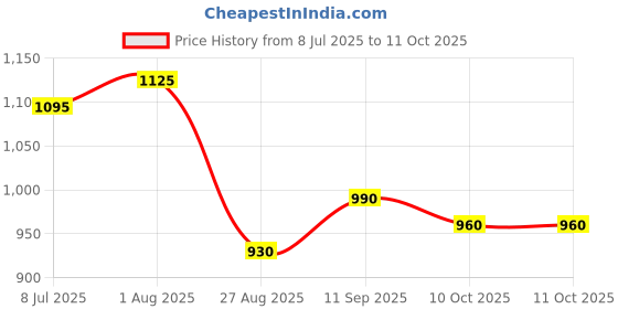 firstcry.com Bella Mama Viscose Woven Three Fourth Sleeves Over Lapping Maternity Kurta With With Contrast Yoke & Pocket with Floral Print- Yellow bella mama Price History Graph from 8 Jul 2025 to 11 Oct 2025