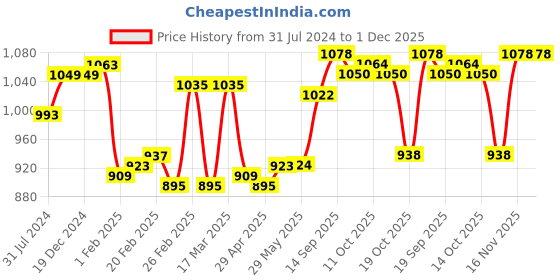 firstcry.com Bella Mama Viscose Woven Three Fourth Sleeves Printed With Embroidered Yoke Maternity Kurta with Pocket - Blue bella mama Price History Graph from 31 Jul 2024 to 30 Nov 2025
