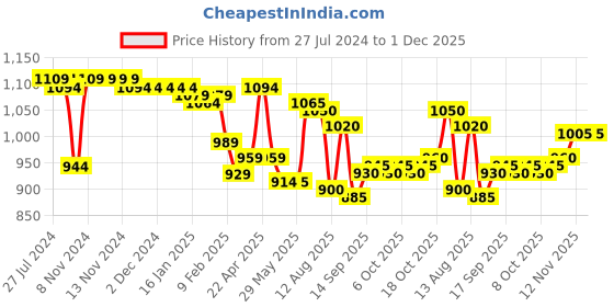 firstcry.com Bella Mama Viscose Woven Three Fourth Sleeves Printed With Embroidered Yoke Maternity Kurta with Pocket - Yellow bella mama Price History Graph from 27 Jul 2024 to 1 Dec 2025