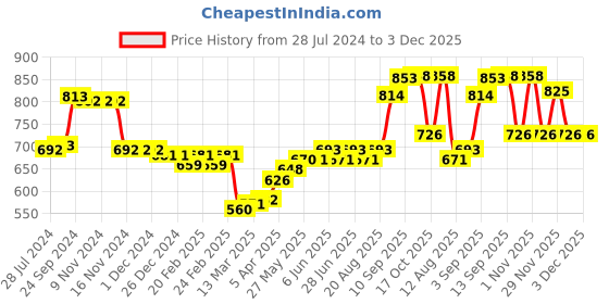 firstcry.com Bella Mama Viscose Woven with Pintucks Three Fourth Sleeves Maternity Top with Floral Print - Blue bella mama Price History Graph from 28 Jul 2024 to 3 Dec 2025