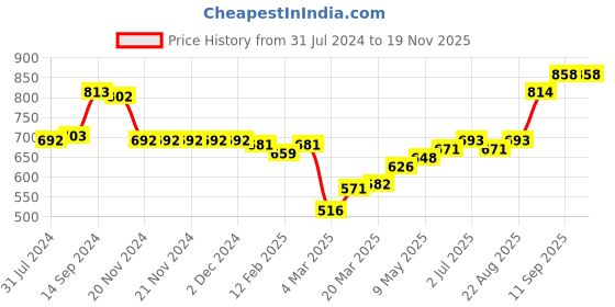 firstcry.com Bella Mama Viscose Woven with Pintucks Three Fourth Sleeves Maternity Top with Floral Print - Blue bella mama Price History Graph from 31 Jul 2024 to 18 Nov 2025