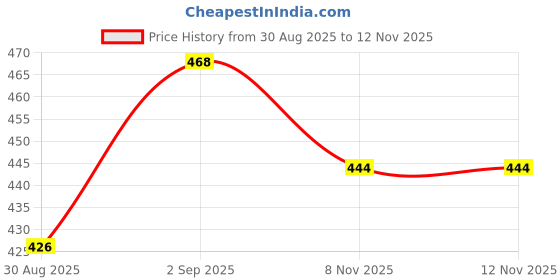 firstcry.com Bella Mama Women Cotton Elastane High Coverage Floral Printed Panty Set (Colour May Vary) bella mama Price History Graph from 30 Aug 2025 to 12 Nov 2025