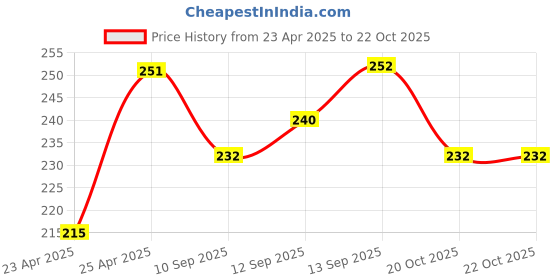 firstcry.com Bella Mama Women Cotton Elastane High Coverage Lace Panty - Black bella mama Price History Graph from 23 Apr 2025 to 22 Oct 2025