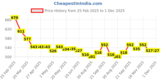 firstcry.com Bella Mama Women Cotton Elastane High Coverage Panty set (Color May Vary) bella mama Price History Graph from 25 Feb 2025 to 30 Nov 2025