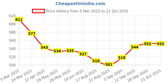 firstcry.com Bella Mama Women Cotton Elastane High Coverage Panty set (Color May Vary) bella mama Price History Graph from 5 Mar 2025 to 21 Oct 2025
