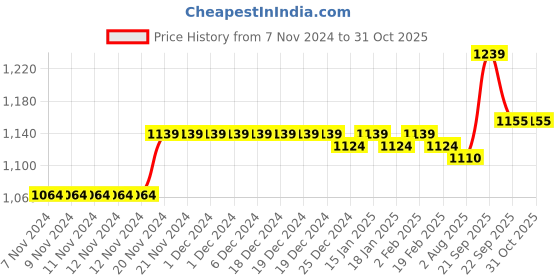 firstcry.com Bella Mama Women Flutter Sleeve Floral Printed Maternity Dress with Pocket - Pink bella mama Price History Graph from 7 Nov 2024 to 29 Oct 2025