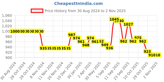 firstcry.com Bella Mama Women Viscose Three Forth Sleeves Maternity Dresses With Pocket Floral Print - Navy Blue bella mama Price History Graph from 30 Aug 2024 to 2 Nov 2025