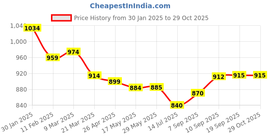 firstcry.com Bella Mama Women WovenThree Fourth Sleeves Shirt Maternity DressWith Floral Print - Blue bella mama Price History Graph from 30 Jan 2025 to 29 Oct 2025