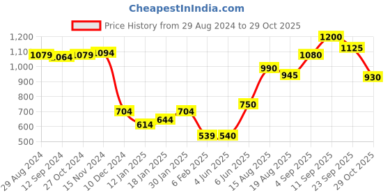 firstcry.com Bella Mama Woven All Over Butti Pleated With Handwork Maternity Kurta With Pocket - Orange bella mama Price History Graph from 29 Aug 2024 to 29 Oct 2025