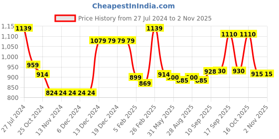 firstcry.com Bella Mama  Woven Ballon Sleeves Maternity Dress With Pocket Floral Print - Yellow bella mama Price History Graph from 27 Jul 2024 to 2 Nov 2025