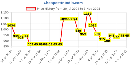 firstcry.com Bella Mama Woven Balloon Sleeves Maternity Dress with Pocket Floral Print - Nvay Blue bella mama Price History Graph from 30 Jul 2024 to 2 Nov 2025
