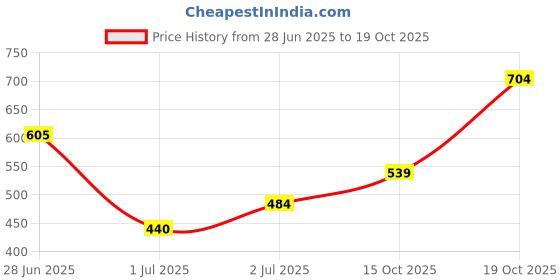 firstcry.com Bella Mama Woven Crinkle Full Sleeves Tie Up Top Embroidered Design - White bella mama Price History Graph from 28 Jun 2025 to 19 Oct 2025