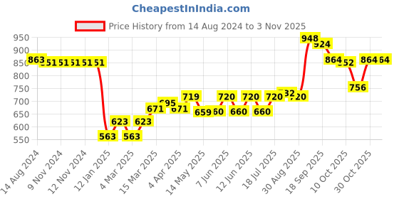 firstcry.com Bella Mama Woven Embroidered Yoke With Three Fourth Sleeves Maternity Top - Navy Blue bella mama Price History Graph from 14 Aug 2024 to 2 Nov 2025