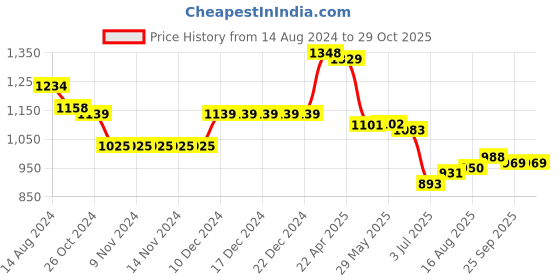 firstcry.com Bella Mama Woven Flutter Half Sleeves Maternity Dress Floral Print - White bella mama Price History Graph from 14 Aug 2024 to 29 Oct 2025