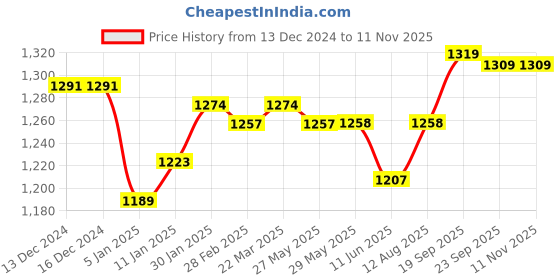 firstcry.com Bella Mama Woven Flutter Sleeves Maternity Dress Floral Print with Side Pockets - Blue bella mama Price History Graph from 13 Dec 2024 to 10 Nov 2025