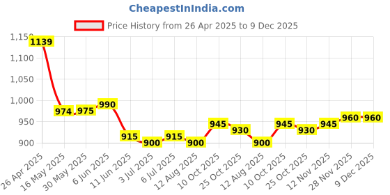 firstcry.com Bella Mama Woven Flutter Sleeves Maternity Dress Floral Print with Side Pockets -Yellow bella mama Price History Graph from 26 Apr 2025 to 9 Dec 2025