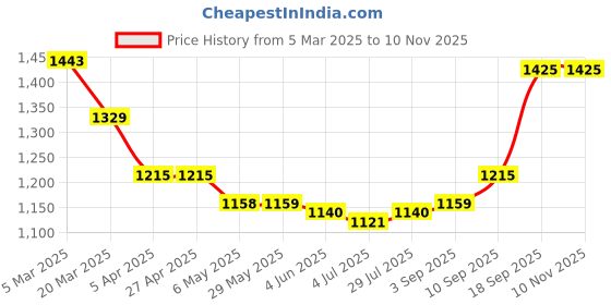 firstcry.com Bella Mama Woven Flutter Sleeves Maternity Dress with Floral Print - Yellow bella mama Price History Graph from 5 Mar 2025 to 9 Nov 2025