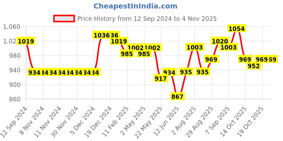 firstcry.com Bella Mama Woven Flutter Sleeves Maternity Dress with Side Pockets Floral Print - Green bella mama Price History Graph from 12 Sep 2024 to 3 Nov 2025