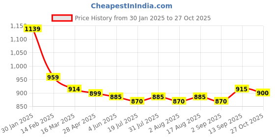 firstcry.com Bella Mama Woven Half Bell Sleeves Maternity Dress With Floral Print & Pocket - Yellow bella mama Price History Graph from 30 Jan 2025 to 27 Oct 2025