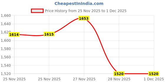 firstcry.com Bella Mama Woven Half Flutter Sleeves Maternity Dress With Floral Print - Pink bella mama Price History Graph from 25 Nov 2025 to 30 Nov 2025