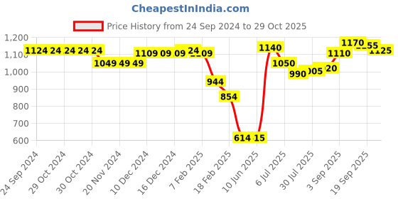 firstcry.com Bella Mama Woven  Half Frill Sleeves Floral Leafy Maternity Dress - Blue bella mama Price History Graph from 24 Sep 2024 to 29 Oct 2025