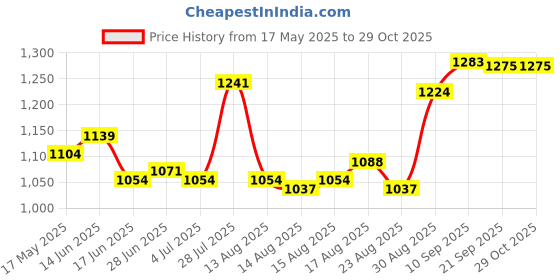 firstcry.com Bella Mama Woven Half Sleeves Floral Printed Maternity Dress with Pocket - Maroon bella mama Price History Graph from 17 May 2025 to 29 Oct 2025