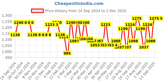 firstcry.com Bella Mama Woven Highlighted Yoke Balloon Sleeves Maternity Dress - Navy Blue bella mama Price History Graph from 14 Sep 2024 to 1 Dec 2025